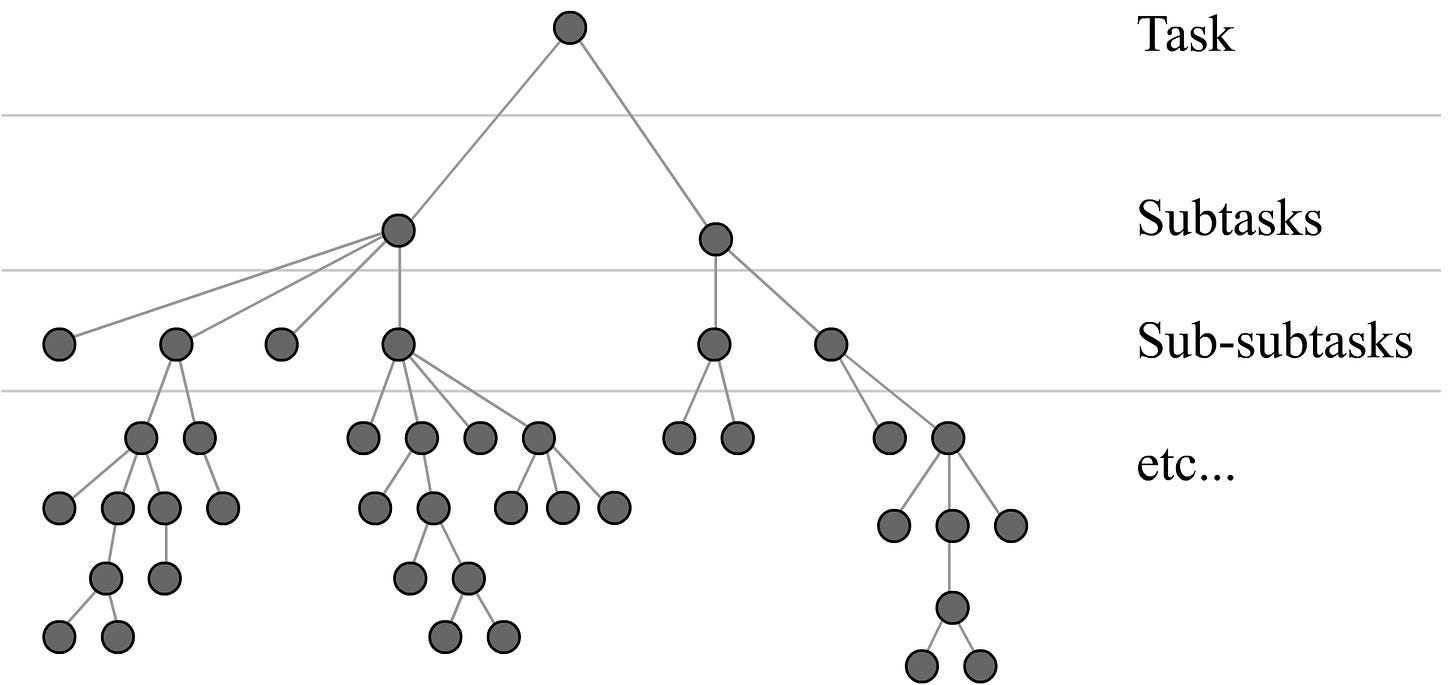 Tasks, subtasks, sub-subtasks, etc...