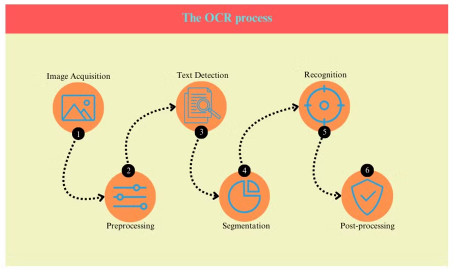Процесс OCR